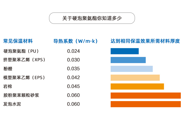 PIR改性聚氨酯保溫板